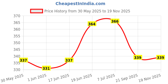 flipkart.com poksi Wooden Learning Toy Numbers Educational Play Train with Sliding Wheels, Pre School Learning Game for Kids 3 Years & Above (Pack of 11, Multicolor) poksi Price History Graph from 30 May 2025 to 17 Nov 2025