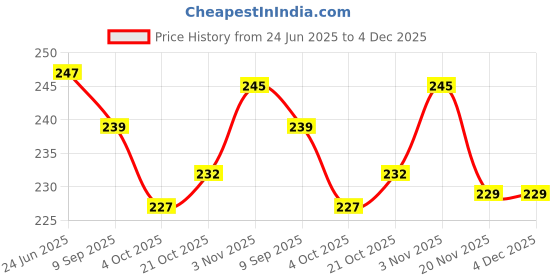 flipkart.com bitfeex Wooden Learning toys educational for kids age 2 3 4 5 year old bitfeex Price History Graph from 24 Jun 2025 to 3 Dec 2025