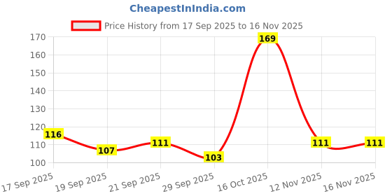 flipkart.com wow the toy Wooden Letters ABC Educational Pre-school puzzles are perfect learning for kids wow the toy Price History Graph from 17 Sep 2025 to 16 Nov 2025