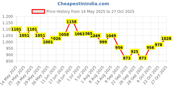 flipkart.com aoko Wooden Lezim Dance instrument for dance and celebrations PACK OF 10 Bhapang Instrument aoko Price History Graph from 14 May 2025 to 27 Oct 2025