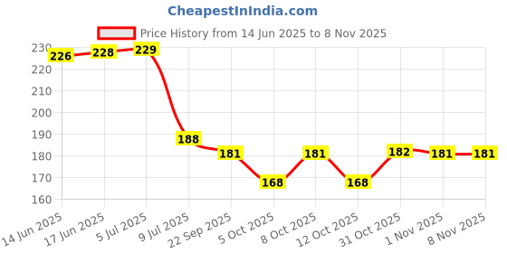 flipkart.com gosk enterprise Wooden Lid Ice Coffee Sipper Juice Drink Glass Can Milk/Coffee/Green Tea Cup Glass Coffee Mug gosk enterprise Price History Graph from 14 Jun 2025 to 4 Nov 2025