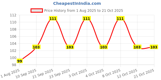 flipkart.com artifice Wooden Lid Mojito Tea Glass Can With Straw & Without lid Glass Coffee Mug artifice Price History Graph from 1 Aug 2025 to 20 Oct 2025