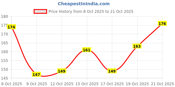 flipkart.com wallsenterprise Wooden Lid Mojito Tea Glass Can with Straw Glass Coffee Glass Coffee Mug wallsenterprise Price History Graph from 8 Oct 2025 to 21 Oct 2025