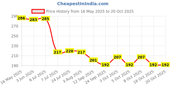 flipkart.com pinjas Wooden Lid Mojito Tea Glass Can with Straw Glass Coffee Mug pinjas Price History Graph from 16 May 2025 to 20 Oct 2025
