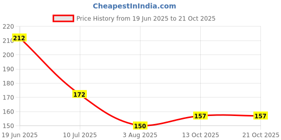 flipkart.com artifice Wooden Lid Mojito Tea Glass Can with Straw Glass Coffee Mug artifice Price History Graph from 19 Jun 2025 to 21 Oct 2025