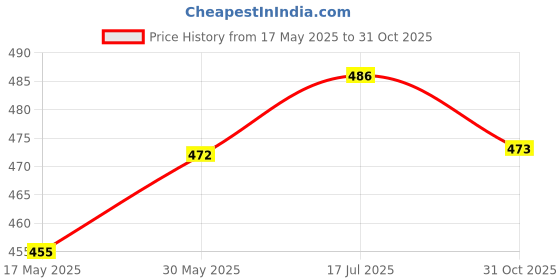flipkart.com gift kya de Wooden Lifetime Infinite Motivational Quote 3D Desk Table Calendar for office/ Life Time Table Calendar gift kya de Price History Graph from 17 May 2025 to 31 Oct 2025