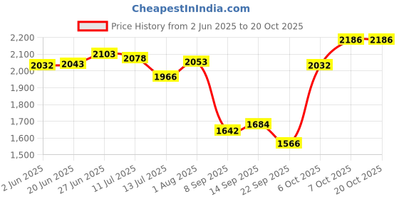flipkart.com unitek Wooden Light Brown Print Trolley for Inverter and Battery unitek Price History Graph from 2 Jun 2025 to 19 Oct 2025
