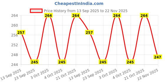 flipkart.com hubwooden Wooden little spoon used for home &kitchen spice insert spoon Disposable Wooden Measuring Spoon Set hubwooden Price History Graph from 13 Sep 2025 to 22 Nov 2025