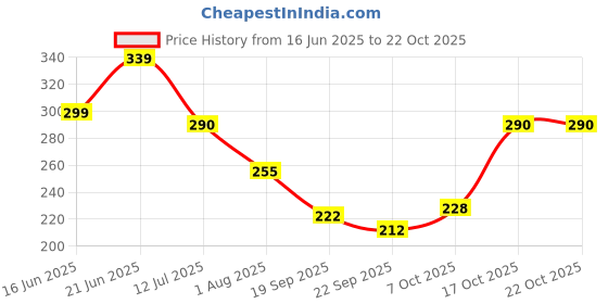 flipkart.com shishpal collections Wooden love Wind Chime Hanging Wood, Aluminium Windchime shishpal collections Price History Graph from 16 Jun 2025 to 17 Oct 2025