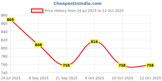 flipkart.com jsi mart Wooden Ludo and chess Combo Party & Fun game 2in1 board with special finishing 39 cm Chess Board jsi mart Price History Graph from 24 Jul 2025 to 12 Oct 2025