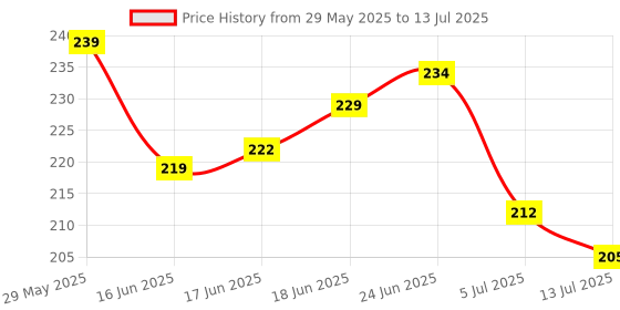 flipkart.com tredd enterprises Wooden Ludo and Snakes Ladders 2 in 1 Combo Set With Dice Coins 12X12 Inch, Strategy & War Board Game tredd enterprises Price History Graph from 29 May 2025 to 13 Jul 2025