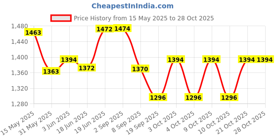 flipkart.com justkid'sthings Wooden Magnetic 12pcs Toy Train Set For Kids Enjoy Happiness justkid'sthings Price History Graph from 15 May 2025 to 28 Oct 2025