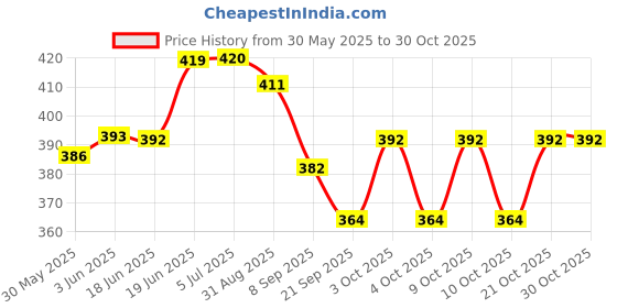 flipkart.com justkid'sthings Wooden Magnetic 4Pcs Cargo Rail Train Set For Kids Happiness justkid'sthings Price History Graph from 30 May 2025 to 30 Oct 2025