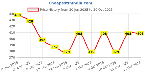 flipkart.com justkid'sthings Wooden Magnetic 4Pcs Circus Toy Rail Train Set For Kids Happiness justkid'sthings Price History Graph from 30 Jun 2025 to 29 Oct 2025