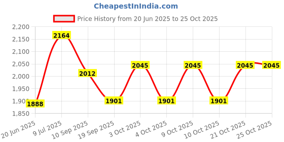 flipkart.com rural routes Wooden Magnetic Chess Board - Rosewood Chessboard with Drawer Storage (12 Inch) 10 cm Chess Board rural routes Price History Graph from 20 Jun 2025 to 25 Oct 2025