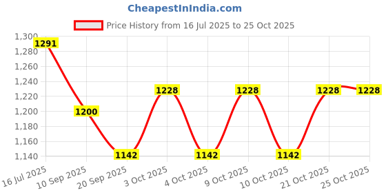 flipkart.com rural routes Wooden Magnetic Chess Board - Rosewood Chessboard with Drawer Storage (7 Inch) 6 cm Chess Board rural routes Price History Graph from 16 Jul 2025 to 25 Oct 2025