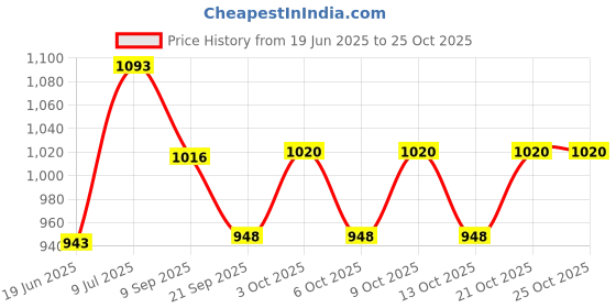 flipkart.com safee wooden magnetic chess board set Archery Fletch safee Price History Graph from 19 Jun 2025 to 24 Oct 2025