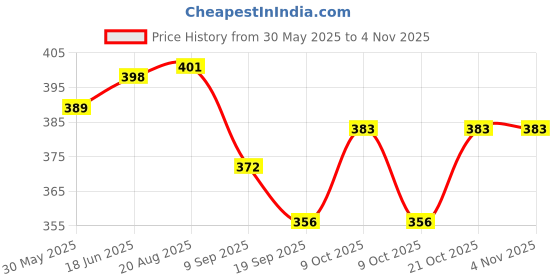 flipkart.com justkid'sthings Wooden Magnetic Coal Transport Vehicals Train Set For Kids Happiness justkid'sthings Price History Graph from 30 May 2025 to 2 Nov 2025