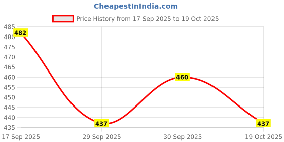 flipkart.com crazybuy Wooden Magnetic Happy Farm Colorful Puzzle Board crazybuy Price History Graph from 17 Sep 2025 to 19 Oct 2025