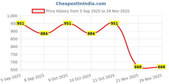 flipkart.com calyxia Wooden Magnetic Maze Board for Kids | Super Mario Color & Number Matching Puzzle calyxia Price History Graph from 5 Sep 2025 to 28 Nov 2025