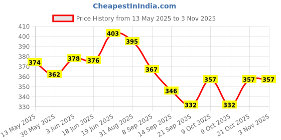 flipkart.com justkid'sthings Wooden Magnetic Transport Vehicals Train Set For Kids Happiness justkid'sthings Price History Graph from 13 May 2025 to 2 Nov 2025