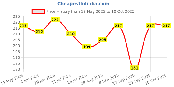 flipkart.com aa creation WOODEN MAHATMA GANDHI JI PHOTO FRAME Photographic Paper aa creation Price History Graph from 19 May 2025 to 10 Oct 2025