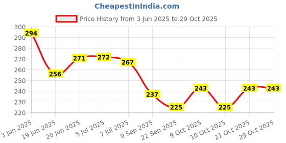 flipkart.com dgcrayons Wooden Malayalam Vowels Letter Puzzle Board- Malayali Alphabet with 15 Knobs dgcrayons Price History Graph from 3 Jun 2025 to 29 Oct 2025