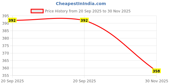 flipkart.com meow creations Wooden Man , Dumble, Plate, Ten Bell, and Cage Bell (Set of 5) Rattle meow creations Price History Graph from 20 Sep 2025 to 30 Nov 2025