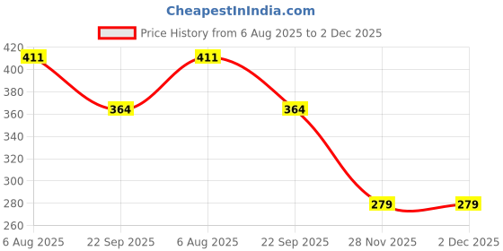 flipkart.com meow creations Wooden Man Whistle, Dumble, Plate, and Egg Shaker (Set of 4) Rattle meow creations Price History Graph from 6 Aug 2025 to 1 Dec 2025