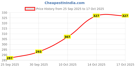 flipkart.com ratnas Wooden Mandala Art The Coloring KIT with MDF Frame & Water Color (1043) ratnas Price History Graph from 25 Sep 2025 to 14 Oct 2025