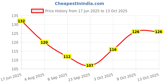 flipkart.com childgossip Wooden Map Of India Educational Puzzle For Kids childgossip Price History Graph from 17 Jun 2025 to 13 Oct 2025