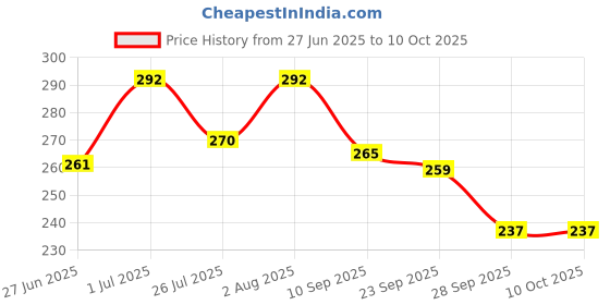 flipkart.com toycel Wooden Marble Slider game Rattle toycel Price History Graph from 27 Jun 2025 to 10 Oct 2025