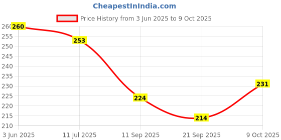 flipkart.com knk infotain Wooden Marble Tree Leaves Race Track for Kids, Tree Building Blocks knk infotain Price History Graph from 3 Jun 2025 to 9 Oct 2025