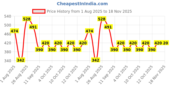 flipkart.com kenys WOODEN MASAGE Manual Sausage Maker kenys Price History Graph from 1 Aug 2025 to 18 Nov 2025