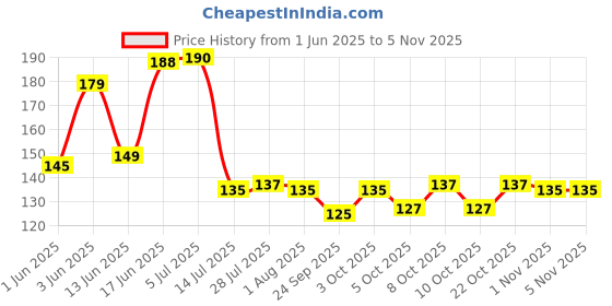 flipkart.com bekner Wooden Masala Spoon Small and Compact for Masala / (6 Pieces Set) Wooden Measuring Spoon bekner Price History Graph from 1 Jun 2025 to 2 Nov 2025
