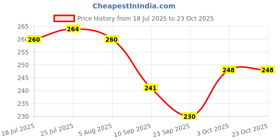 flipkart.com afiraa Wooden Masala Spoon, Spice/ Tea/ Coffee/ Sugar Small Spoon Wooden Coffee Spoon, Sugar Spoon, Tea Spoon, Table Spoon Set afiraa Price History Graph from 18 Jul 2025 to 22 Oct 2025