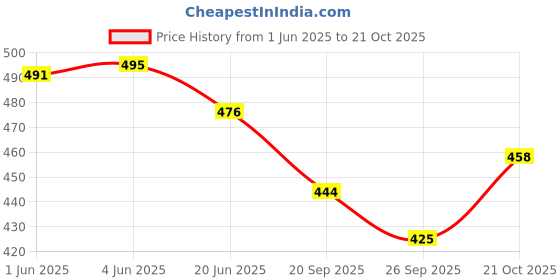 flipkart.com ashmi Wooden Mathematical Geo Peg Board Geometry with Rubber Band Educational for kids ashmi Price History Graph from 1 Jun 2025 to 21 Oct 2025