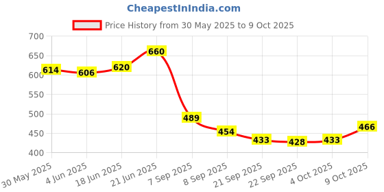 flipkart.com little mind Wooden Mathematics Learning Toy Kid Educational Math Calculate Game Toys little mind Price History Graph from 30 May 2025 to 9 Oct 2025