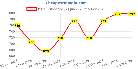 flipkart.com raindrops Wooden Maths Multiplication Table 10*10 puzzle|Educational Times Table for kids raindrops Price History Graph from 21 Jun 2025 to 5 Nov 2025