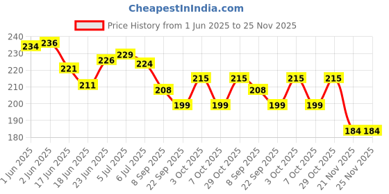 flipkart.com mecdoit international Wooden MDF Board Calender Watch Puzzle mecdoit international Price History Graph from 1 Jun 2025 to 24 Nov 2025