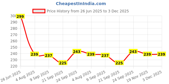 flipkart.com aayat enterprises Wooden, MDF (Medium Density Fiber) Wall Shelf aayat enterprises Price History Graph from 26 Jun 2025 to 3 Dec 2025