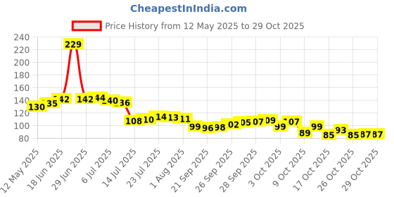 flipkart.com decorasia Wooden Measuring Spoon Set decorasia Price History Graph from 12 May 2025 to 29 Oct 2025