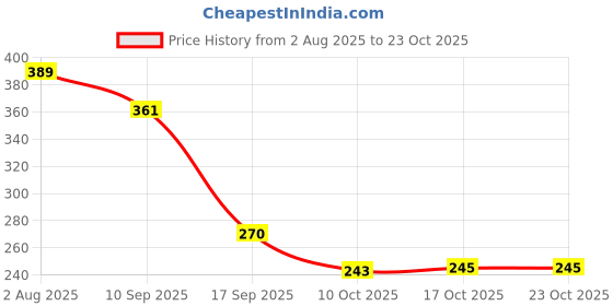 flipkart.com nextnewbetter Wooden Measuring Spoon Set nextnewbetter Price History Graph from 2 Aug 2025 to 23 Oct 2025