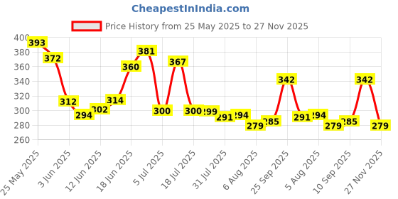 flipkart.com chocozone Wooden Memory Chess Board Game Educational Toys for 5 years + girls and boys Memory Building Toys Educational Board Games chocozone Price History Graph from 25 May 2025 to 27 Nov 2025