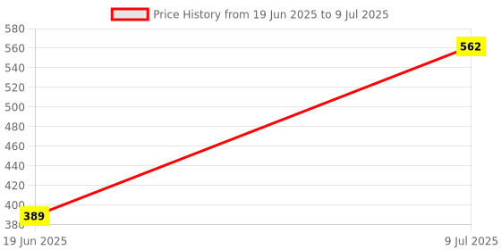 flipkart.com desctidy Wooden Memory Chess Color Matching Game Multi Player Family Board 3 cm Chess Board desctidy Price History Graph from 19 Jun 2025 to 9 Jul 2025