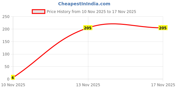 flipkart.com jle "Wooden Memory Chess Educational Board Game | Fun Brain Toy for Kids & Adults" Educational Board Games jle Price History Graph from 10 Nov 2025 to 15 Nov 2025