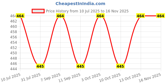 flipkart.com univocean Wooden Memory Chess Game for Kids univocean Price History Graph from 10 Jul 2025 to 16 Nov 2025