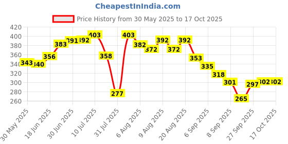 flipkart.com khasala brothers Wooden Memory Chess Matching Games Learning Family Board Games for kids Educational Board Games khasala brothers Price History Graph from 30 May 2025 to 16 Oct 2025
