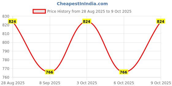 flipkart.com royal enterprise Wooden Memory Game 5 cm Chess Board royal enterprise Price History Graph from 28 Aug 2025 to 8 Oct 2025
