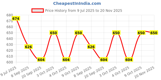 flipkart.com luckypot Wooden Memory Match Stick Chess Game Set For Kids 10 cm Chess Board luckypot Price History Graph from 9 Jul 2025 to 19 Nov 2025